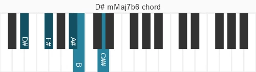 Piano voicing of chord D# mMaj7b6